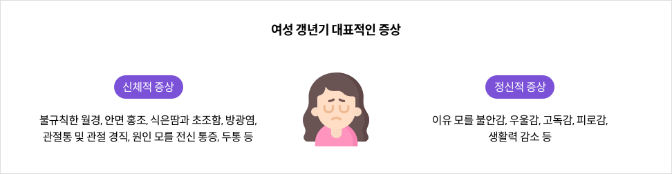 여성 갱년기 대표적인 증상 - 신체적 증상 : 불규칙한 월경, 안면홍조, 식은땀과 초조함, 방광염, 관절통 및 관절 경직, 원인 모를 전신 통증, 두통 등 / 정신적 증상 : 이유 모를 불안감, 우울감, 고독감, 피로감, 생활력 감소 등