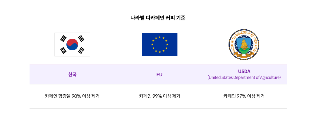 나라별 디카페인 커피 기준